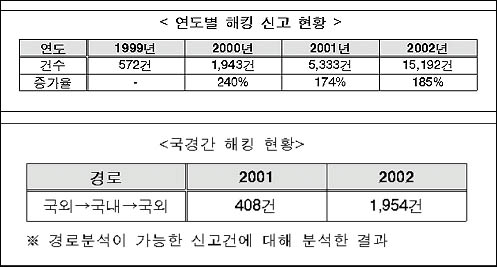 연도별 해킹 신고 현황과 국경간 해킹 현황 